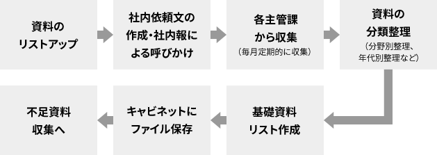 基礎資料の種類