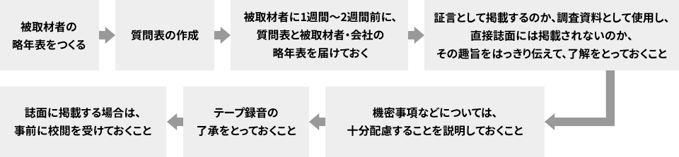 取材の手順