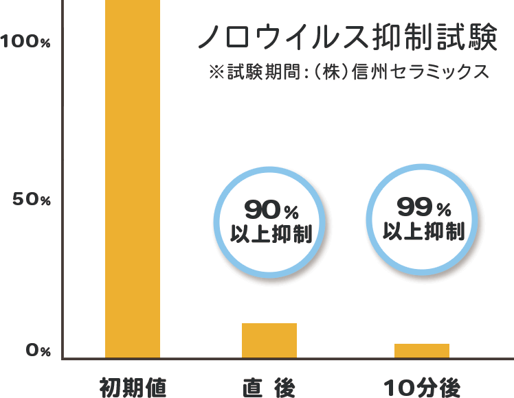 ノロウイルス抑制試験グラフ