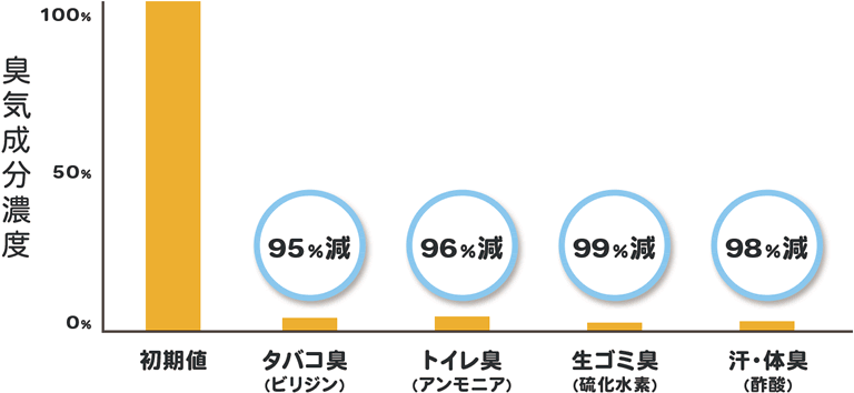 臭気成分濃度グラフ